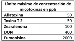 Tabla 1. Límites máximos de exposición a las micotoxinas para equinos según el Dr. Kyle Newman